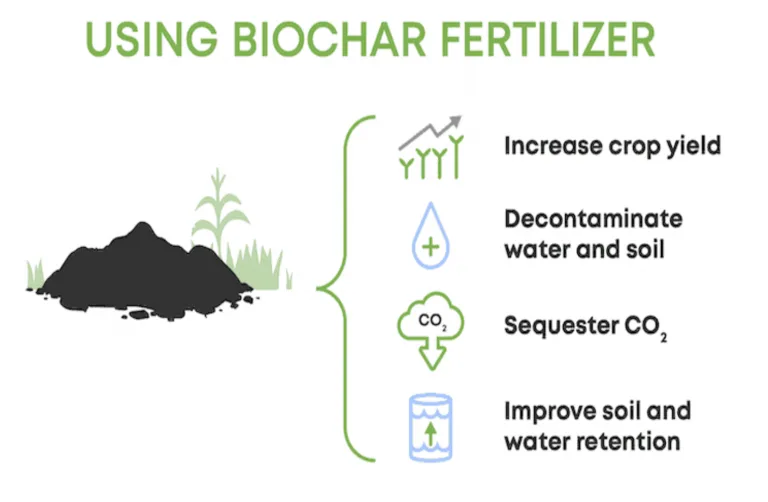 Chart showing Using Biochar Fertilizer and the benefits